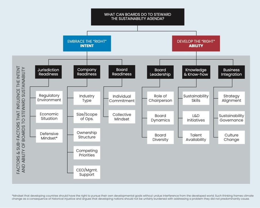 A graphic displaying the hierarchy of what boards can do to steward the sustainability agenda: Embrace the 'right' intent. Factors and sub-factors that influence the intent and ability of boards to steward sustainability. Factor 1: Jurisdiction readiness Sub-factors: - Regulatory environment - Economic situation - Defensive mindset Factor 2: Company readiness Sub-factors: - Industry type - Size / scope of operations - Ownership structure - Competing priorities - CEO / Management support Factor 3: Board readiness Sub-factors: - Individual commitment - Collective mindset Develop the 'right' ability. Factors and sub-factors that influence the intent and ability of boards to steward sustainability. Factor 4: Board leadership Sub-factors: - Role of chairperson - Board dynamics - Board diversity Factor 5: Knowledge and know-how Sub-factors: - Sustainability skills - L&D initiatives - Talent availability Factor 6: Business integration Sub-factors: - Strategy alignment - Sustainability governance - Culture change