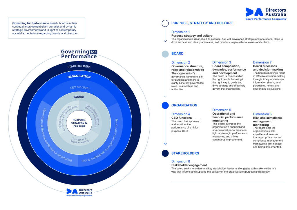 Directors Australia's Governing for Performance framework, which outlines the eight dimensions of such: BOARD DIMENSIONS Dimension 1: Purpose, strategy and culture The organisation is clear about its purpose, has well developed strategic and operational plans to drive success and clearly articulates and monitors organisational values and culture. Dimension 2: Governance structure, roles and relationships The organisation's governance framework is fit for purpose and there is clarity as to key governance roles, relationships and authorities. Dimension 3: Board composition, dynamics, performance and development The board is comprised of the right people behaving in the right way to guide and drive strategy and effectively govern the organisation. Dimension 7: Board processes and decision-making The board's meetings result in effective decision making through timely and relevant information sharing and purposeful, honest and challenging discussions. ORGANISATION DIMENSIONS Dimension 4: CEO functions The board has appointed and monitors the performance of a 'fit for purpose' CEO Dimension 5: Operational and financial performance monitoring The board oversees the organisation's financial and non-financial performance in light of strategic performance measures, and drives continuous improvement. Dimension 6: Risk and compliance management monitoring The board sets the organisation's risk appetite and ensures that appropriate risk and compliance management frameworks are in place and being implemented. STAKEHOLDERS DIMENSIONS: Dimension 8: Stakeholder engagement The board seeks to understand key stakeholder issues and engages with stakeholders in a way that informs and supports the delivery of the organisation's purpose and strategy.