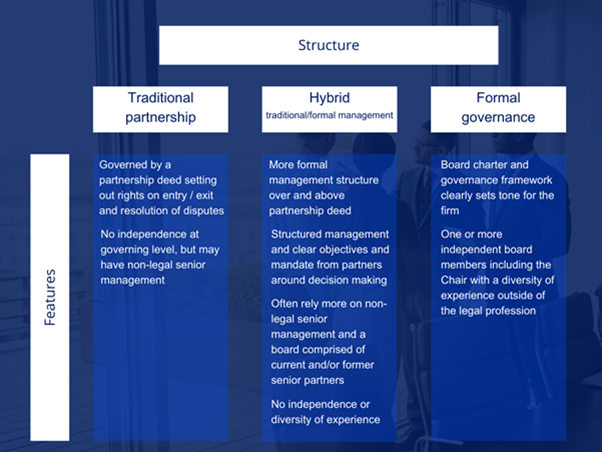 Flowchart displaying the structure and features of the progression of law firm management